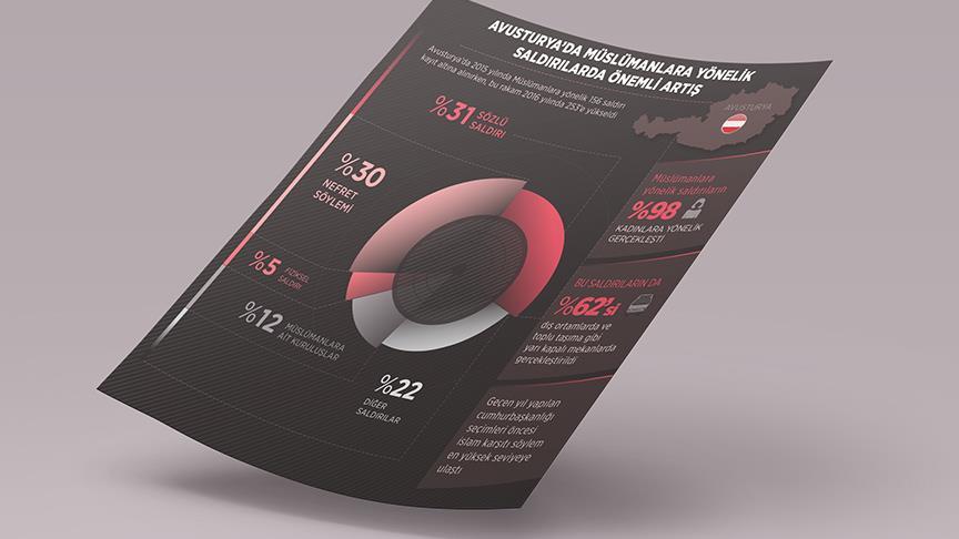 Islamophobic attacks in Austria rose 62 percent in 2016 compared to previous year